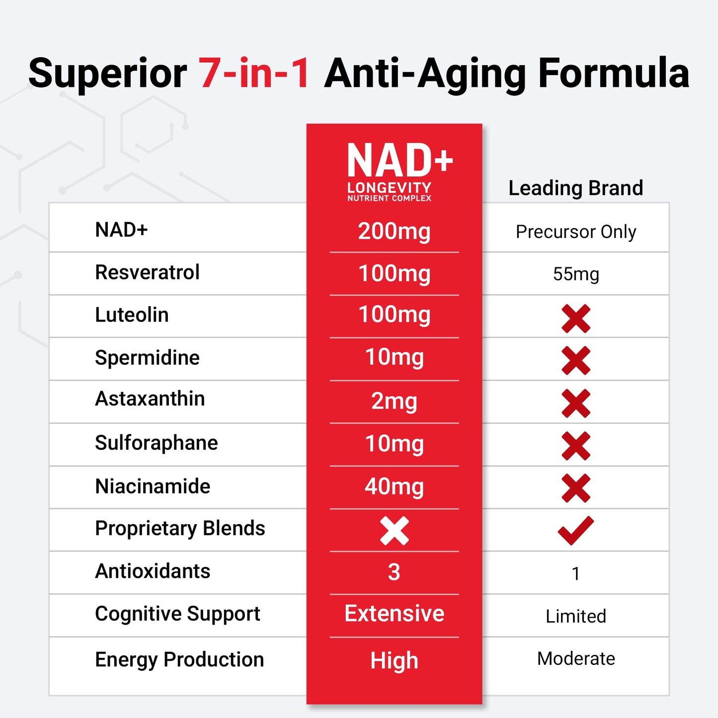 Force Factor NAD+ Longevity Nutrient Complex with Resveratrol, Astaxanthin & Spermidine – 60 Capsules