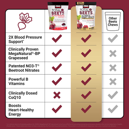 FORCE FACTOR Total Beets Ultimate Heart Health Chews – Blood Pressure Support & Circulation