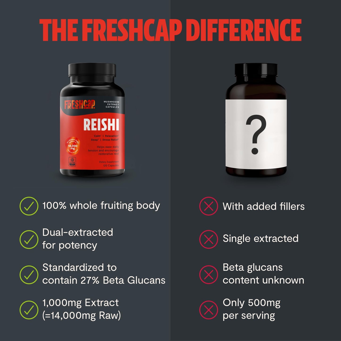 FreshCap Mushrooms Reishi Supplement 14,000mg per Serving | Dual-Extracted Capsules