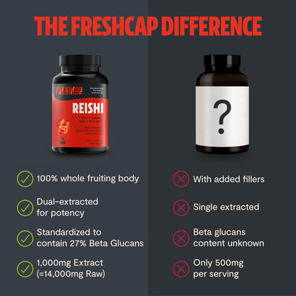 FreshCap Mushrooms Reishi Supplement 14,000mg per Serving | Dual-Extracted Capsules