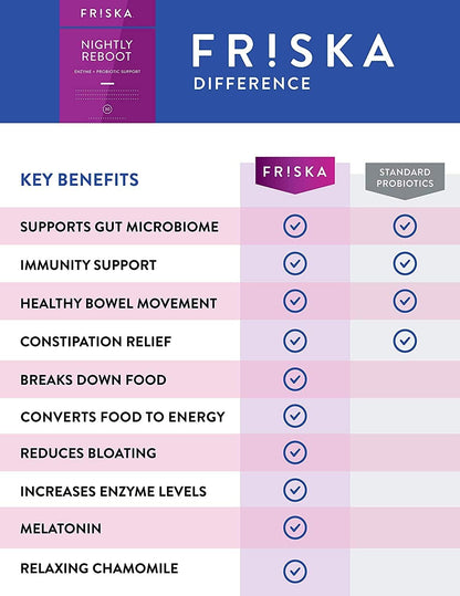 FRISKA Nightly Reboot: Enzyme & Probiotic Sleep Support with Melatonin & Chamomile, 90 Capsules