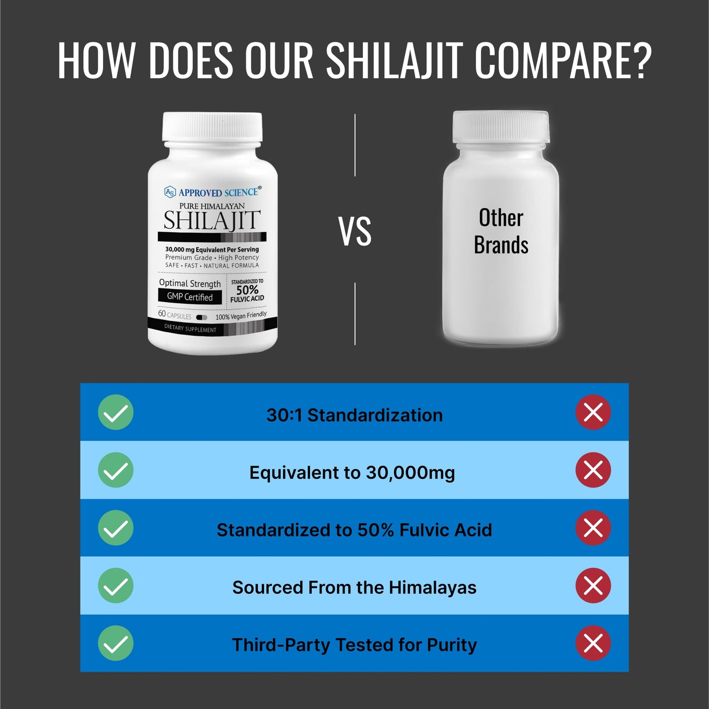 Approved Science Pure Himalayan Shilajit - 50% Fulvic Acid - 30:1 Extract - 60 Vegan Capsules | High-Potency Supplement