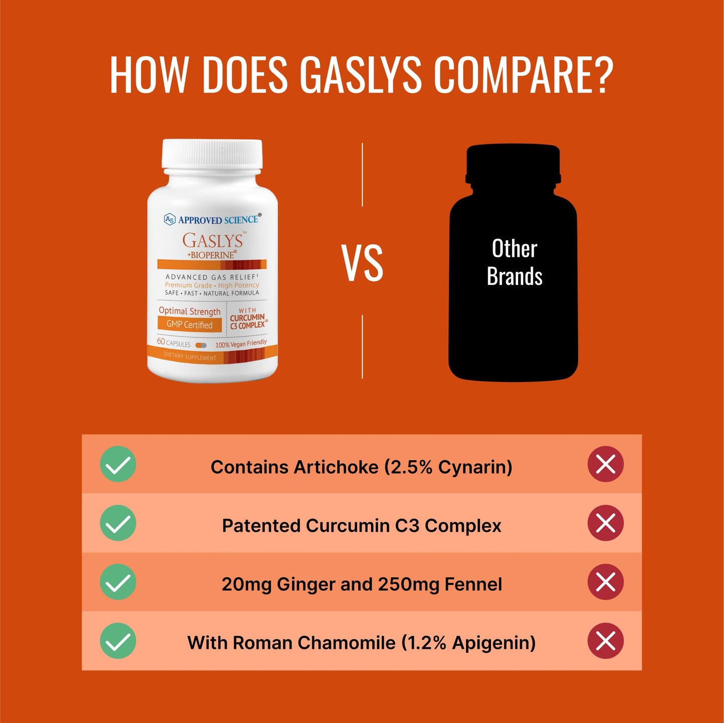 Gaslys by Approved Science: Soothe Digestive Tract with Artichoke, Ginger & Fennel - 60 Count