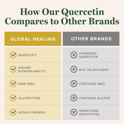 Global Healing Center Quercetin 250 mg Supplement with QuerceFIT – Immune Support, 60 Capsules