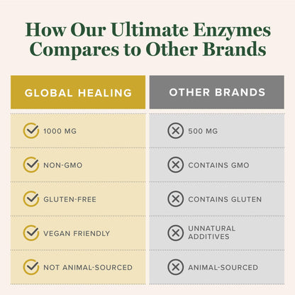 Global Healing Center Ultimate Enzymes – Systemic & Digestive Enzymes for Digestive Health & Immune Support