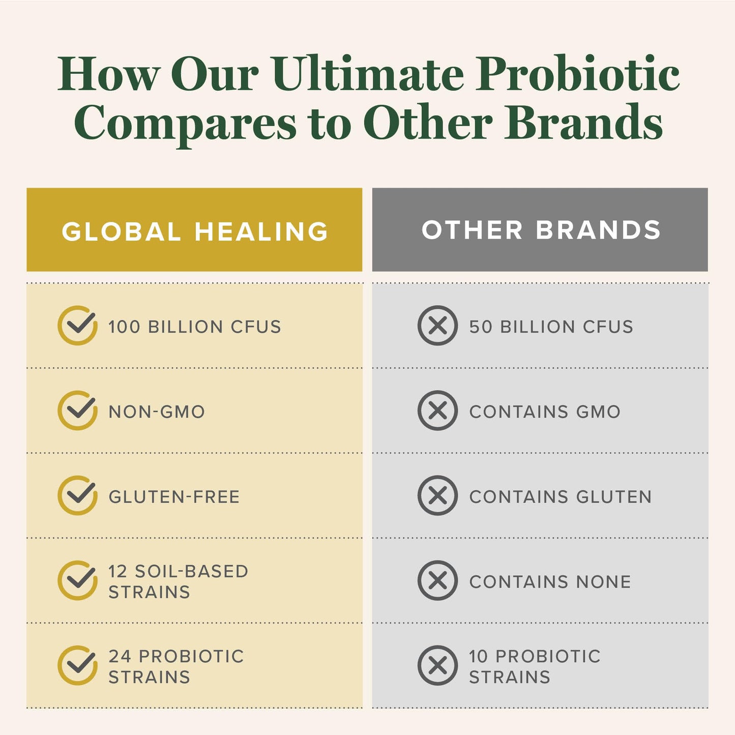 Global Healing Center Ultimate Probiotic Blend with Prebiotics — 100 Billion CFU, 60 Capsules