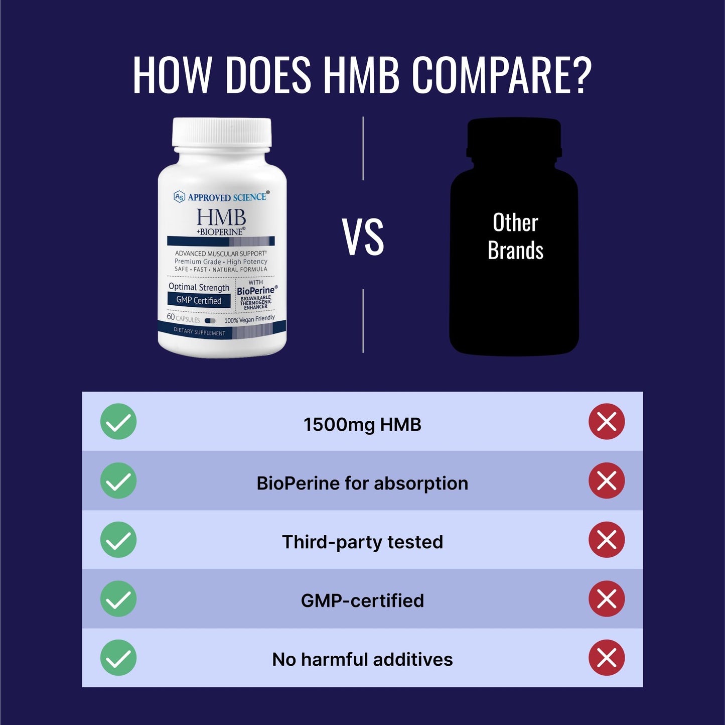 Approved Science HMB - Supports Muscles and Exercise - 1500mg HMB, BioPerine, 60 Vegan Capsules