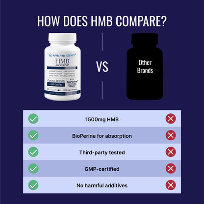 Approved Science HMB - Supports Muscles and Exercise - 1500mg HMB, BioPerine, 60 Vegan Capsules