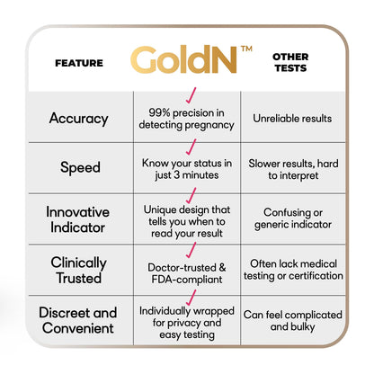 GoldN™ Early Detection Pregnancy Test – HCG Midstream Kit, 99% Accurate