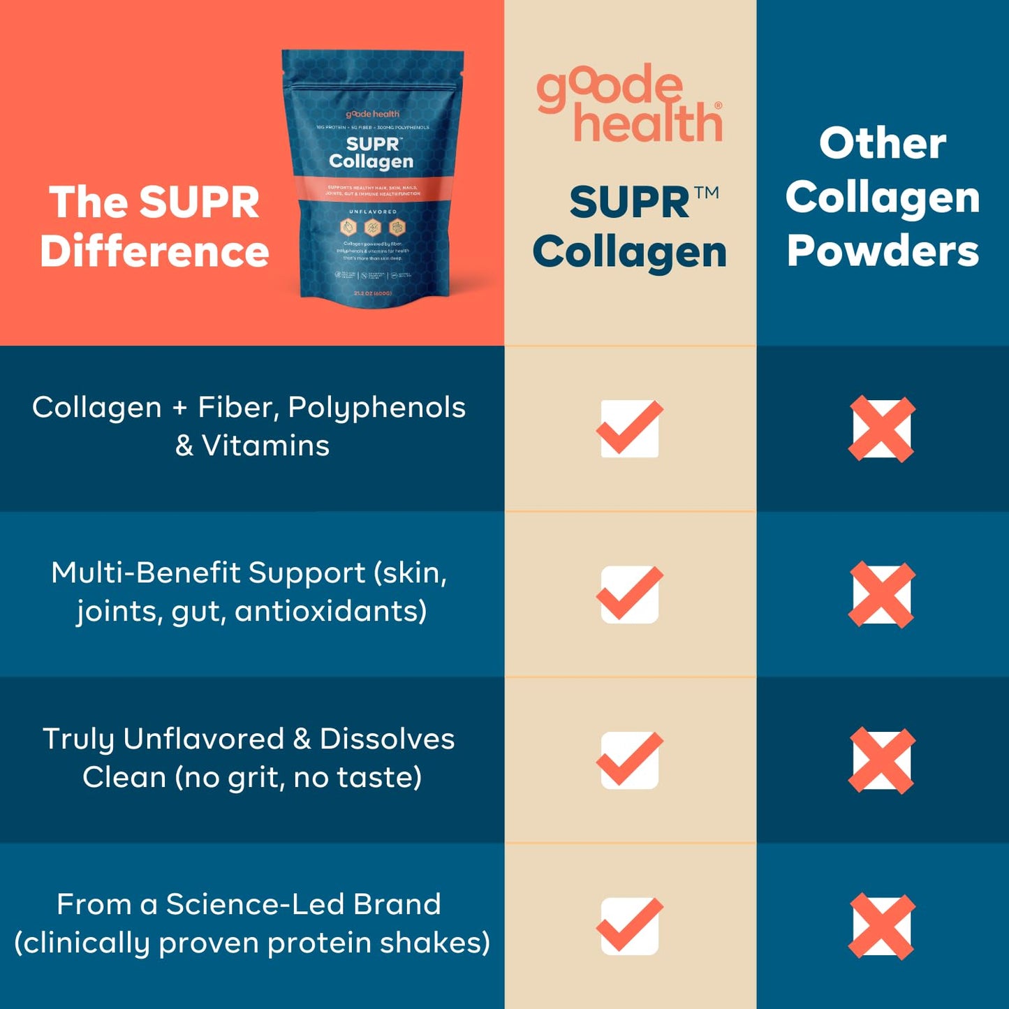 Goode Health SUPR Collagen Powder – Unflavored, Easy-Mix with Fiber & Vitamins