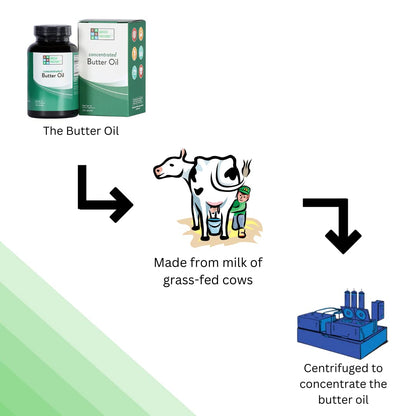 Green Pasture Concentrated Butter Oil Capsules | 120 Capsules | 60 Servings
