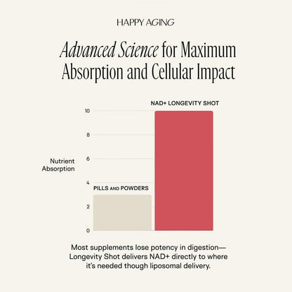 Happy Aging Liquid NAD+ Shot – Liposomal NR, Resveratrol, Antioxidants | 10 Shots