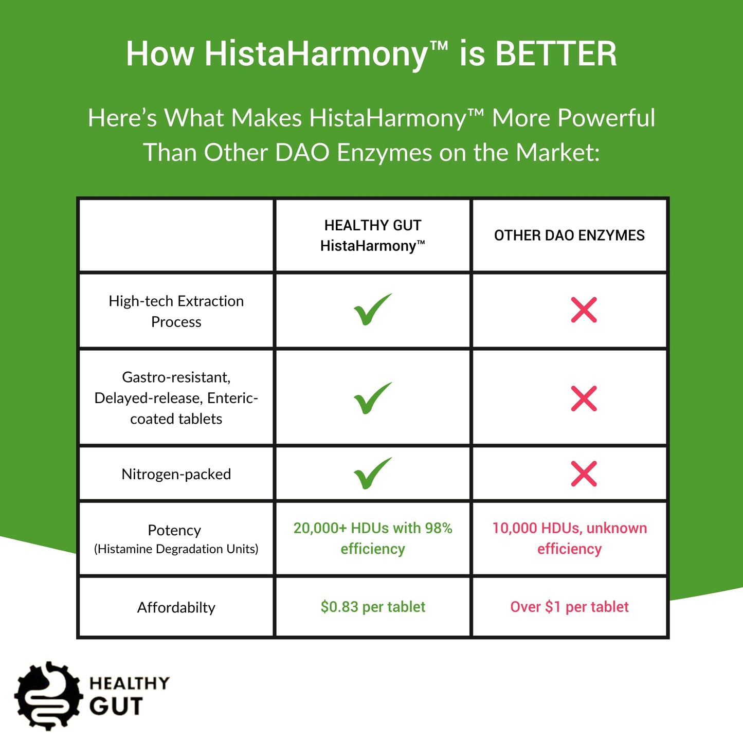 Healthy Gut HistaHarmony DAO Enzyme Supplement – 30,000 HDU, Delayed Release, 60 Servings