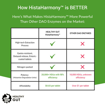 Healthy Gut HistaHarmony DAO Enzyme Supplement – 30,000 HDU, Delayed Release, 60 Servings