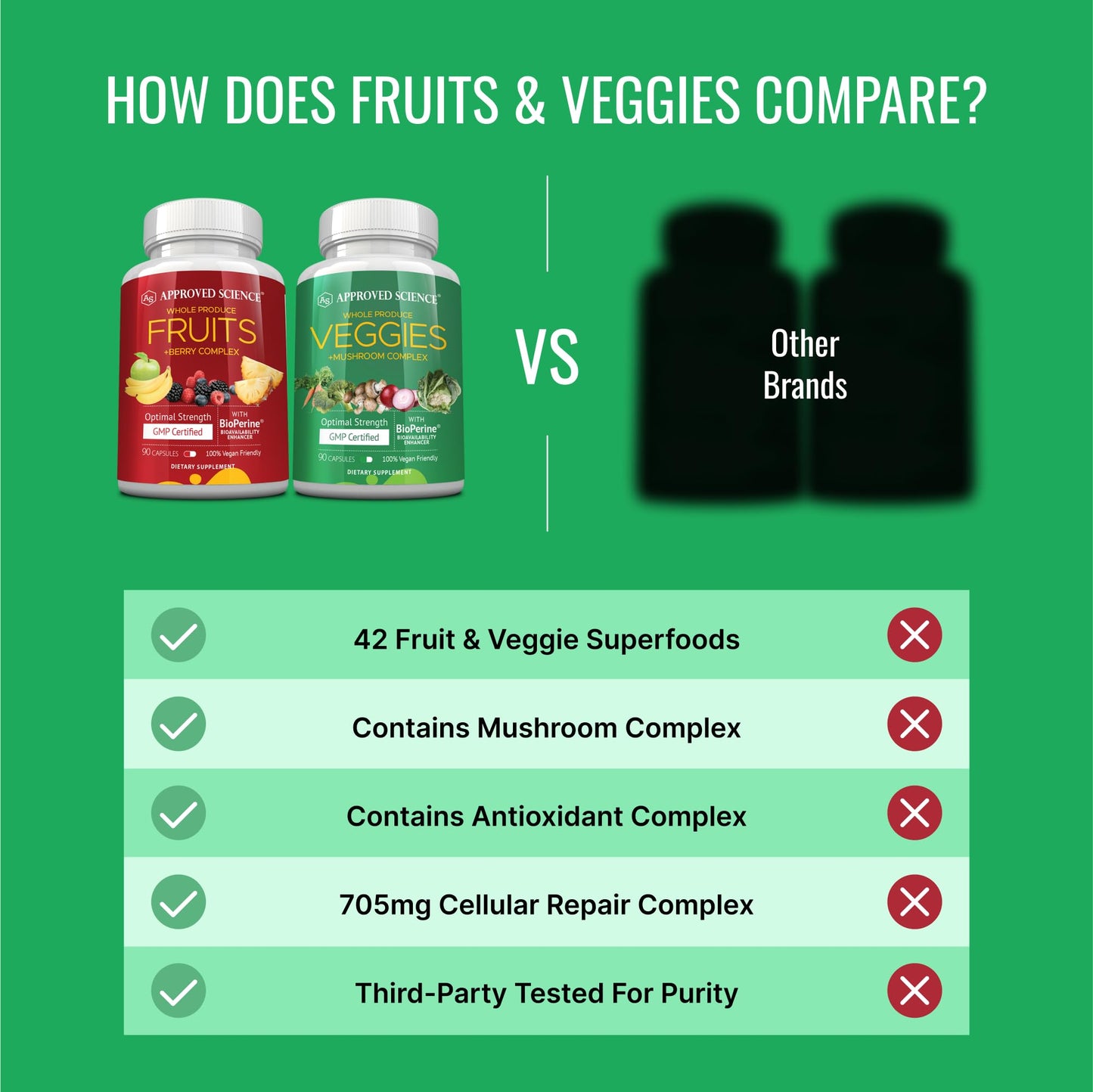 Approved Science Fruits & Veggies: 42-Item Whole Fruit & Veggie Capsule Supplement (90 Capsules)