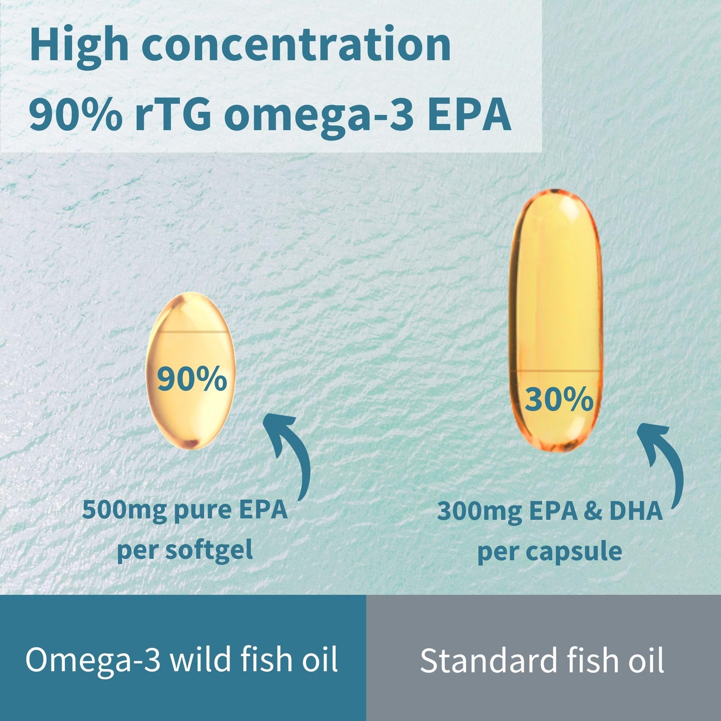 Igennus Ultra Pure Omega-3 EPA 500mg | IFOS Certified, rTG Wild Fish Oil