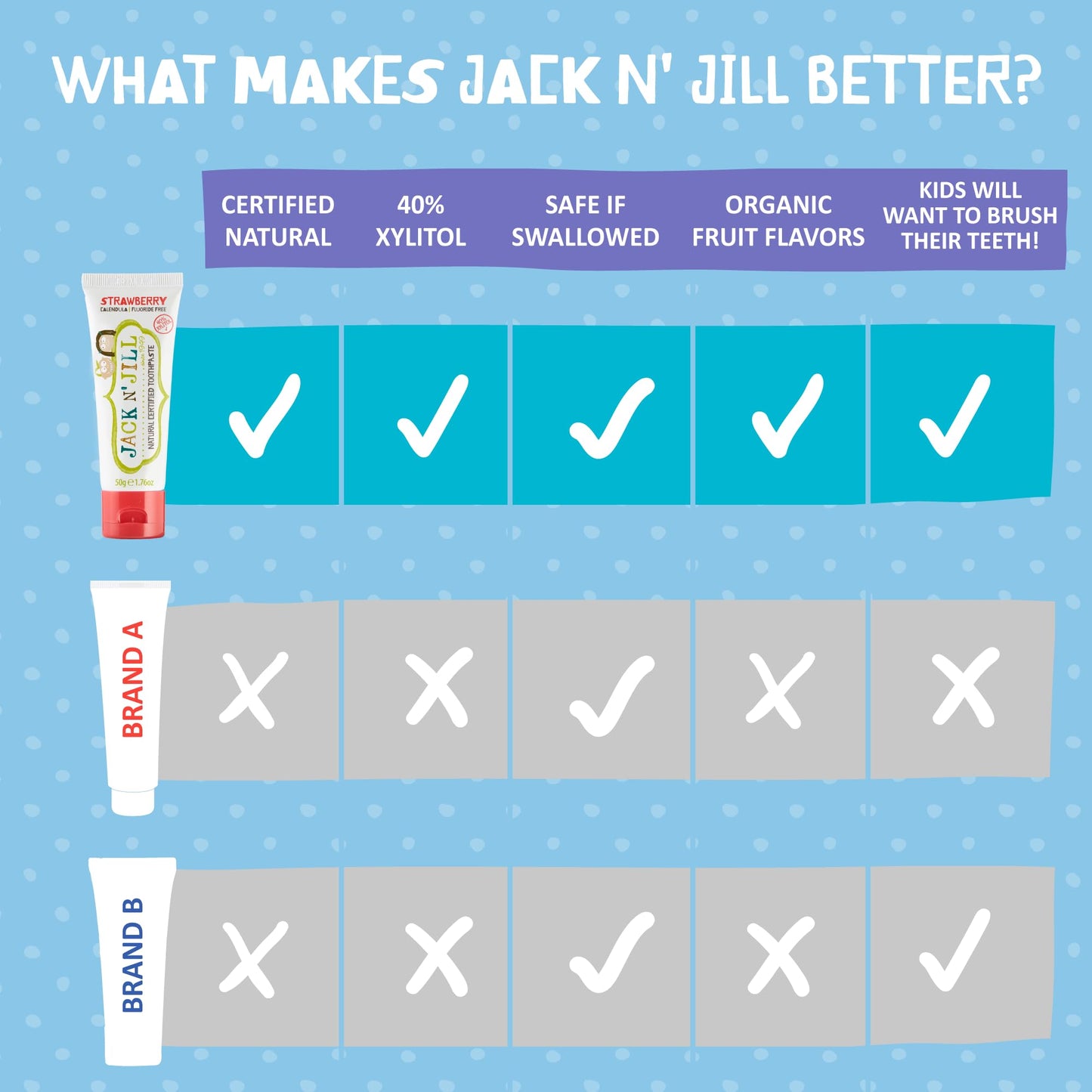 Jack N' Jill Kids Toothpaste – Fluoride Free, 40% Xylitol, BPA Free, 1.76 oz (2 Pack) – Strawberry & Blueberry