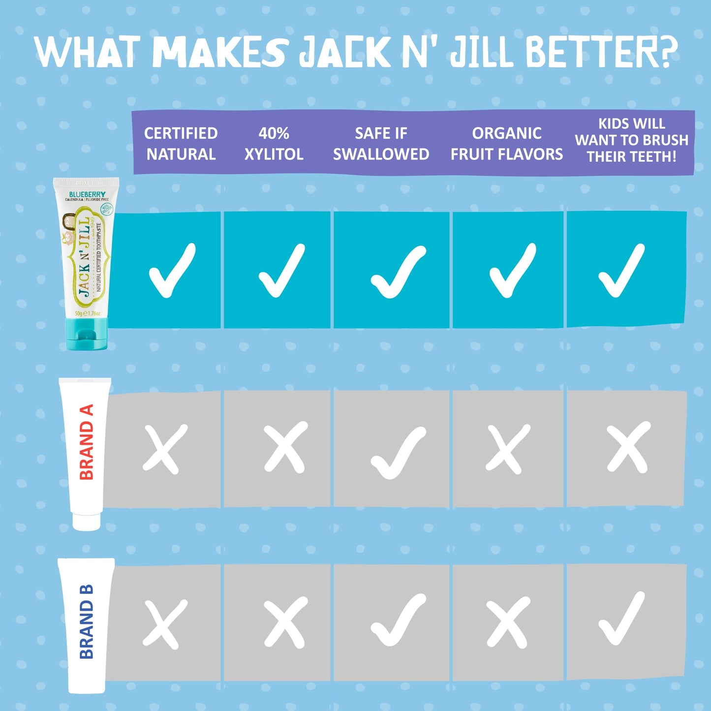 Jack N' Jill Fluoride-Free Toddler Toothpaste - 40% Xylitol, Blueberry (1-3 yrs, Pack of 3)