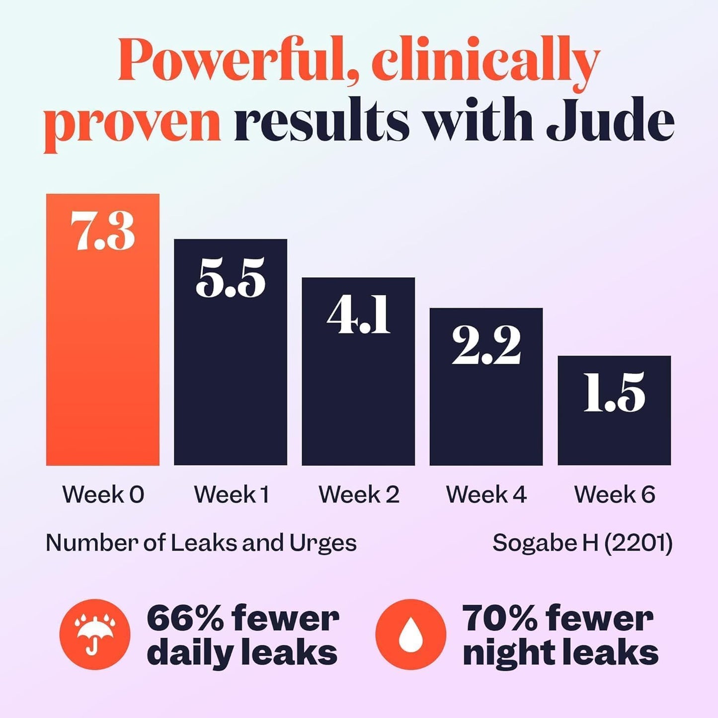 Jude Bladder Control Supplements for Women | Day & Night OAB Support 75 Count
