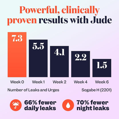 Jude Bladder Control Supplements for Women | Day & Night OAB Support 75 Count