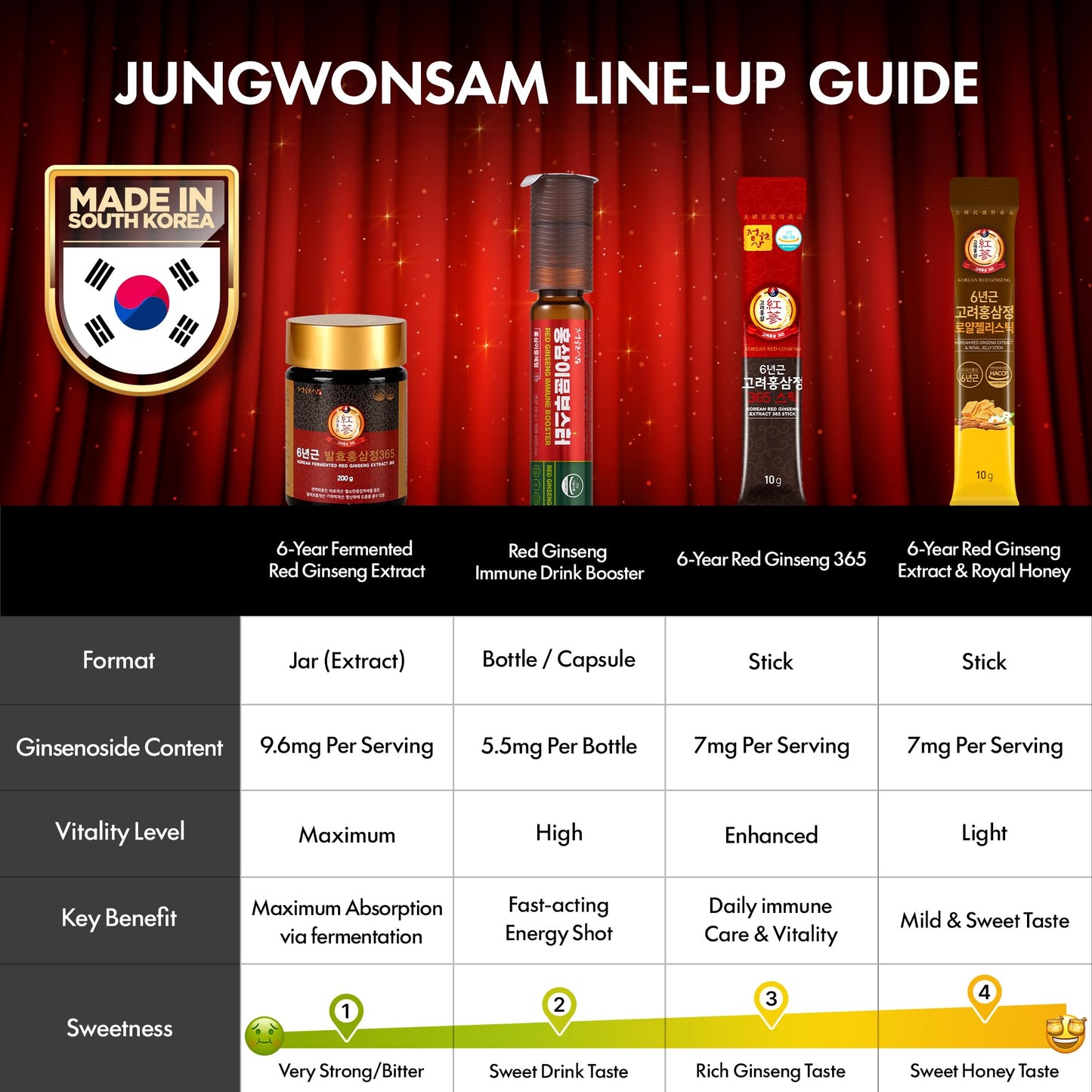JUNGWONSAM 6-Year Korean Red Ginseng 365 | 100 Sticks | Vegan | 7mg Ginsenosides Per Stick | 100-Day Supply