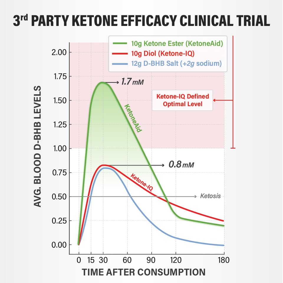 KetoneAid KE4 Ketone Ester Concentrate | 12 Servings per Bottle, 3-Pack | No Sugar, No Caffeine, Made in USA