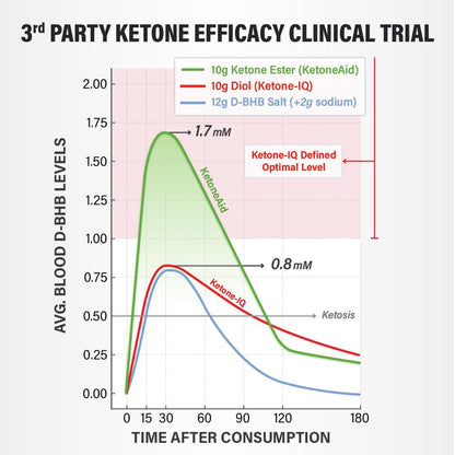 KetoneAid KE4 Ketone Ester Concentrate | 12 Servings per Bottle, 3-Pack | No Sugar, No Caffeine, Made in USA