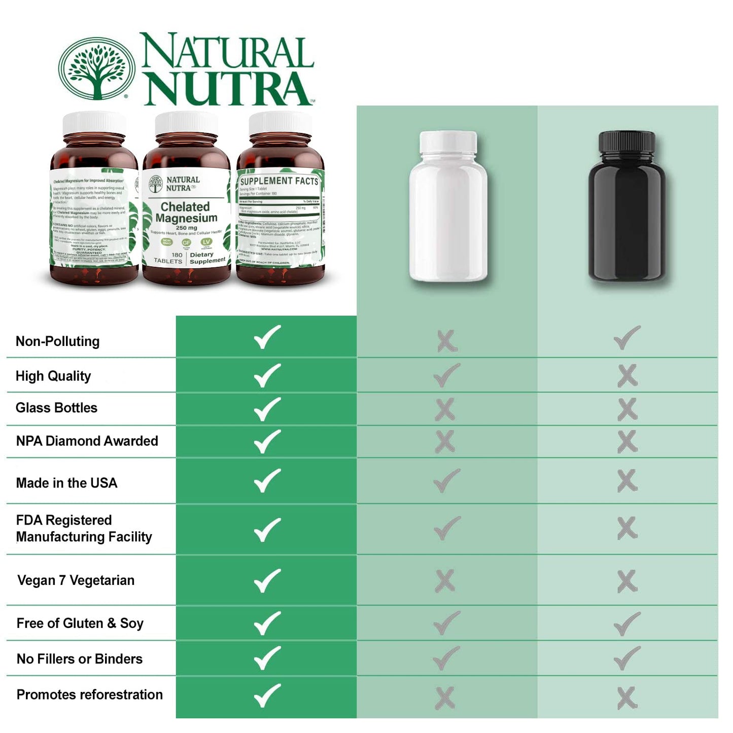 Natural Nutra Chelated Magnesium Oxide 250 mg – 180 Tablets (2 Pack) in BPA-Free Recyclable Glass Bottles