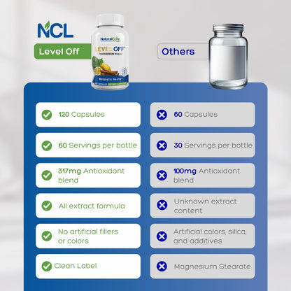 Natural Cure Labs Level Off Anti Spike – Glucose Support Capsules (120 Count)