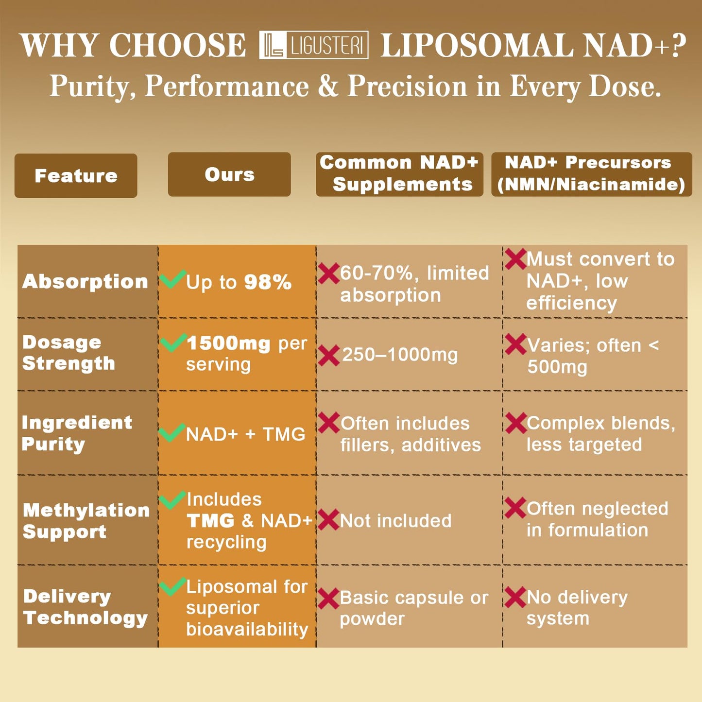LIGUSTERI 1500 MG Liposomal NAD+ + TMG — 360 Softgels