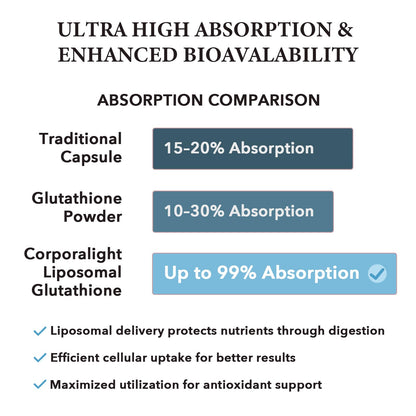 CORPORALIGHT Liposomal Glutathione Softgels | Enhanced Absorption, Immune Support & Liver Detox | 180 Softgels