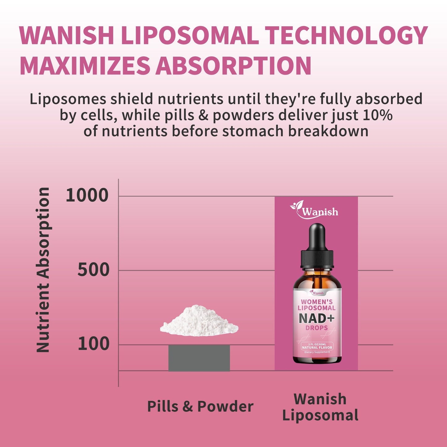 Liposomal NAD Liquid Supplement for Women – 500mg NAD+, 2 Fl Oz, Vegan, Sugar-Free, Additive-Free