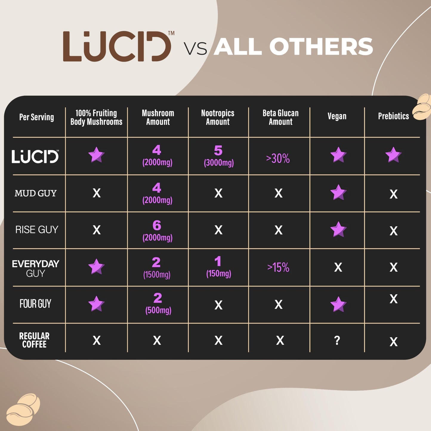 Lucid Superfood Organic Mushroom Chai with Nootropics – Lion’s Mane, Cordyceps & Tremella – Instant Focus Chai – USA Made