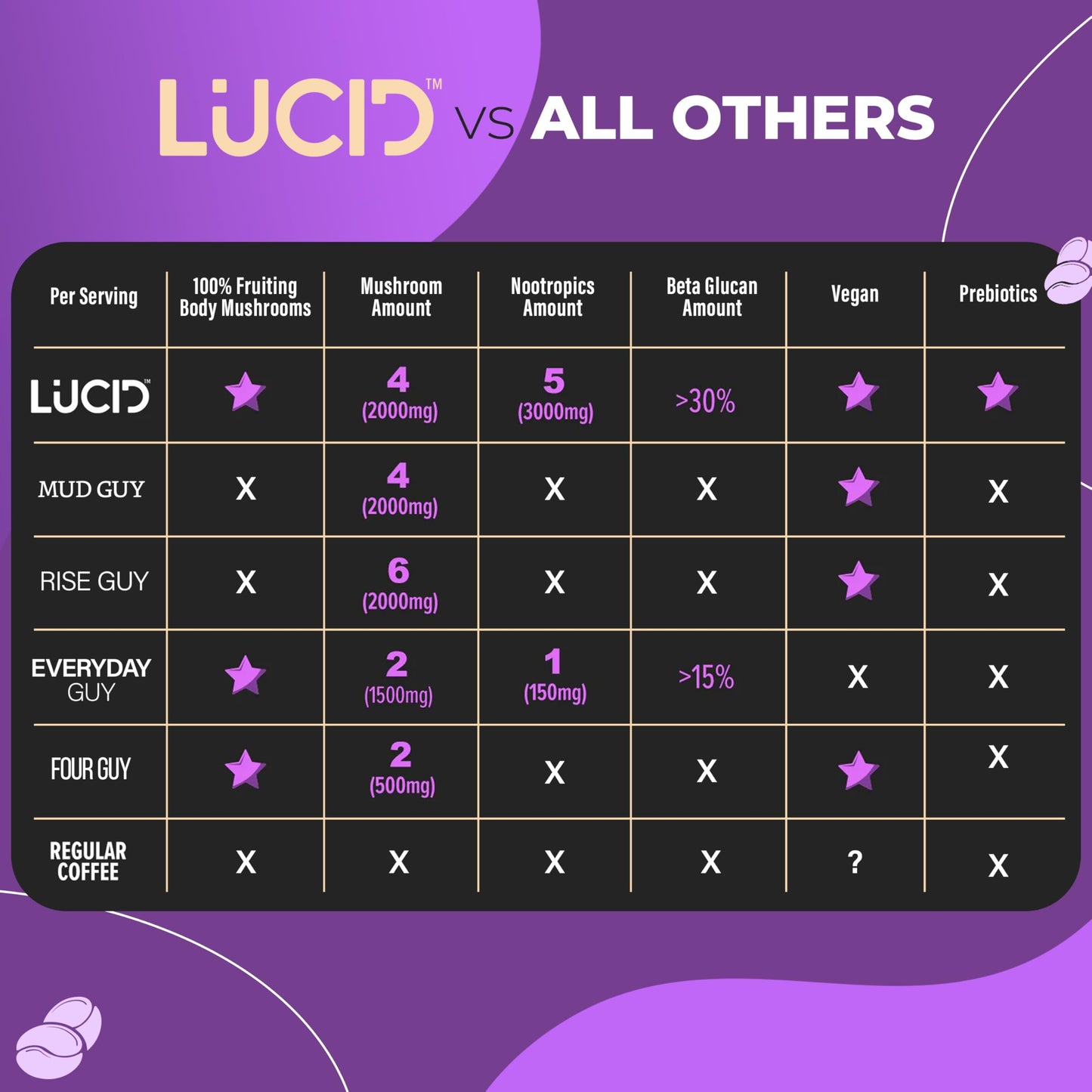 Lucid Superfood Organic Mushroom Coffee with Nootropics – Lion's Mane, Cordyceps & Tremella – Instant Focus Coffee – USA Made