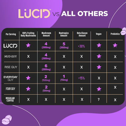 Lucid Superfood Organic Mushroom Coffee with Nootropics – Lion's Mane, Cordyceps & Tremella – Instant Focus Coffee – USA Made