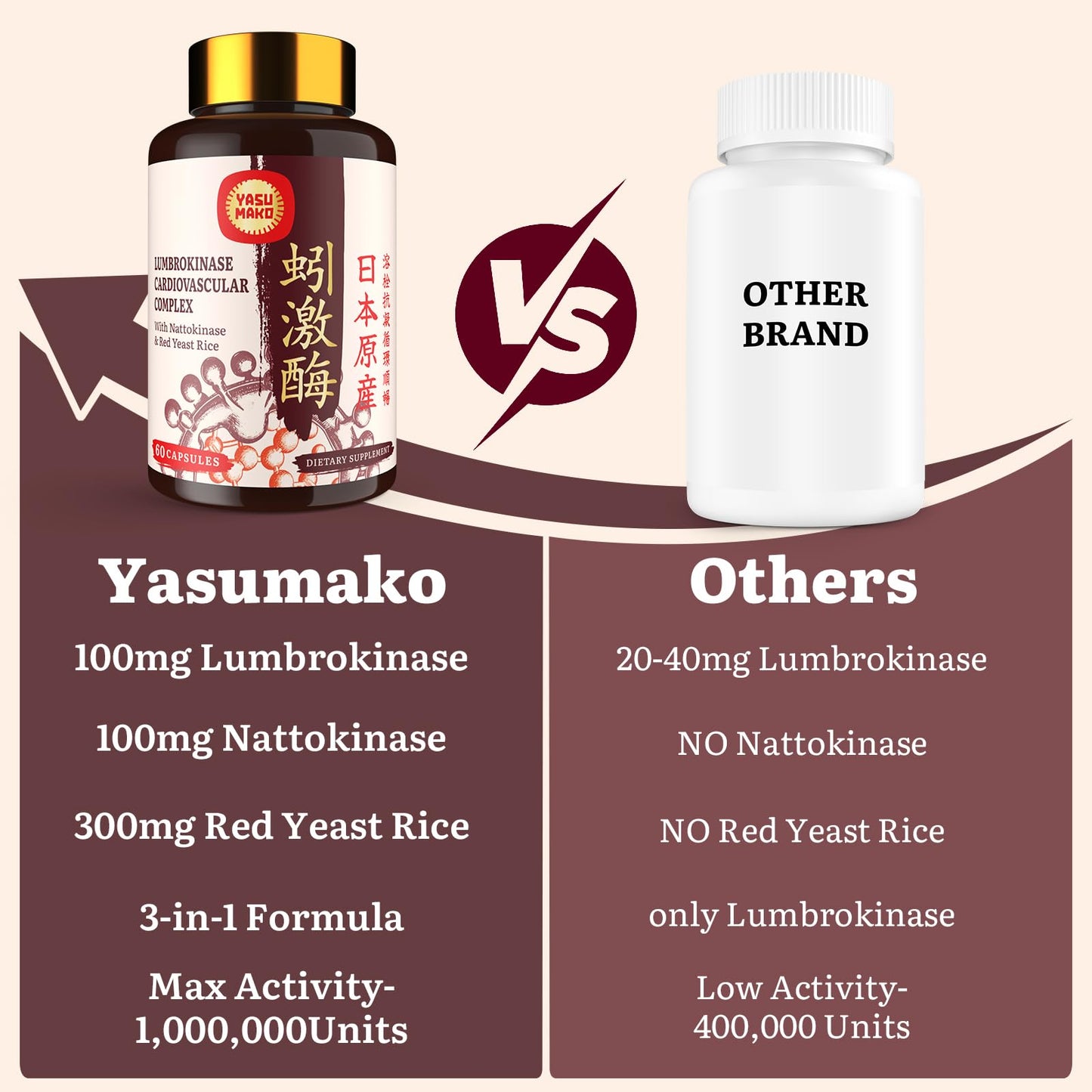 Yasumako Lumbrokinase 100mg + Nattokinase 100mg + Red Yeast Rice 300mg — 600 Capsules (Pack of 10)