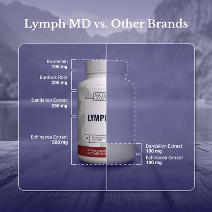 NATION HEALTH MD Lymph MD – Lymphatic Drainage Supplement with Bromelain, Echinacea, Burdock, Dandelion & More | 60 Capsules