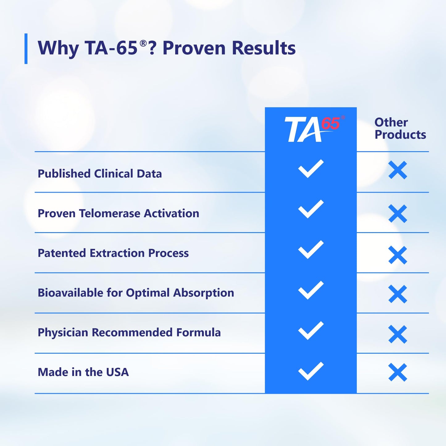 T.A. Sciences TA-65 Telomere Activation Supplement - 2.5x Potency, 30 Capsules