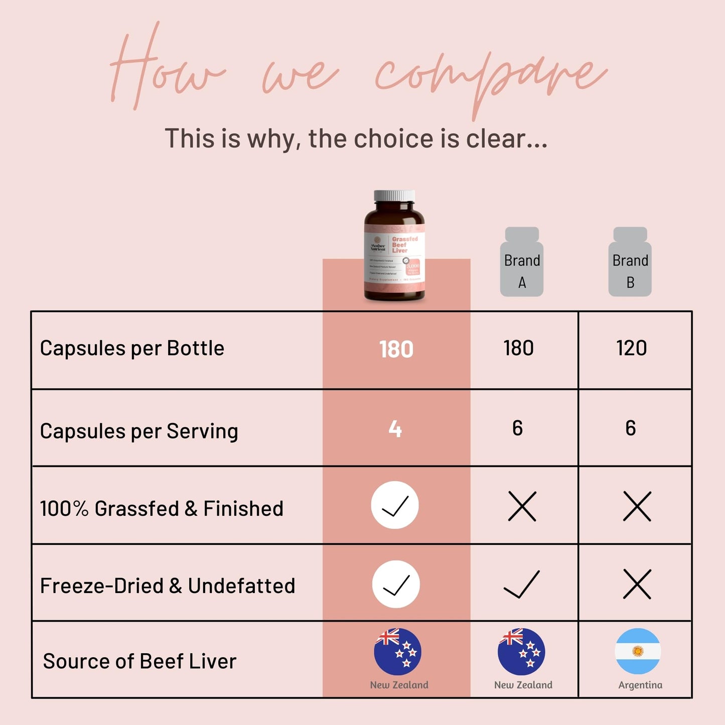 Mother Nutrient Grass-Fed Beef Liver Capsules – 180 Caps, 45-Day Supply, New Zealand Sourced