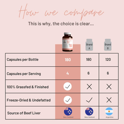 Mother Nutrient Grass-Fed Beef Liver Capsules – 180 Caps, 45-Day Supply, New Zealand Sourced