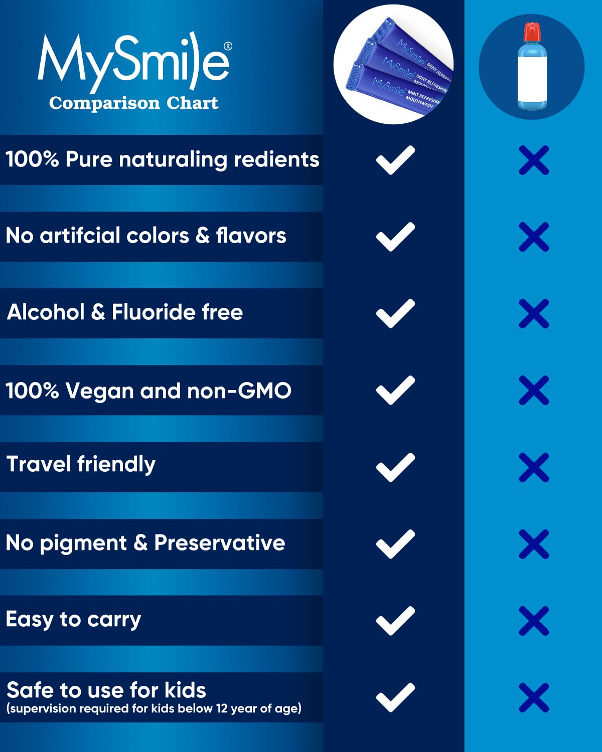 MySmile Alcohol Free Mouthwash for Adults - Travel Mint, 30 Uses