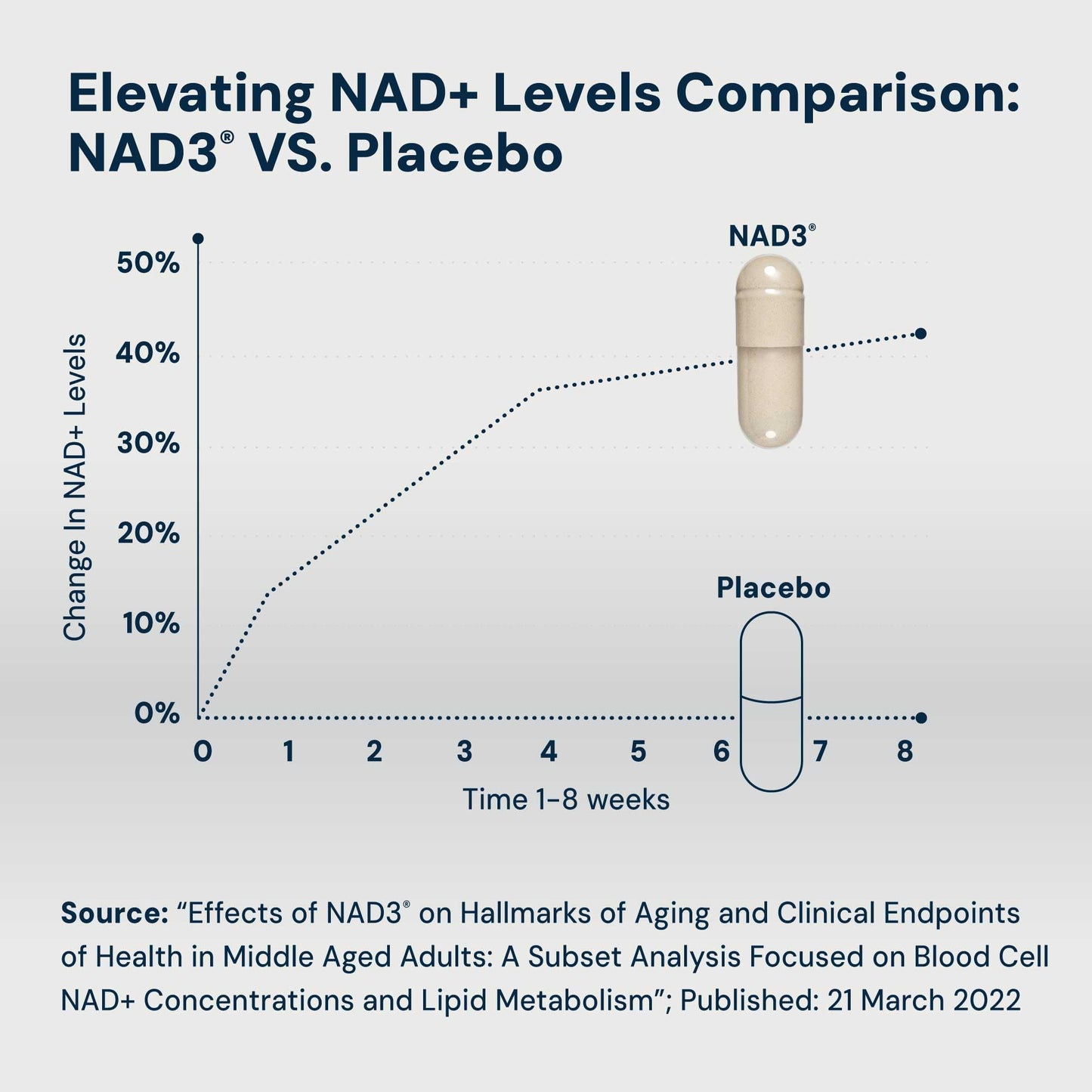 HPN NAD3 Clinical NAD+ Booster – Cellular Health, Energy & Longevity | 240ct