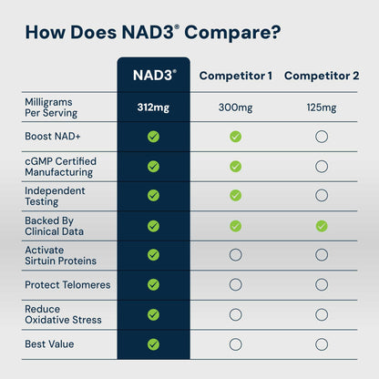 HPN NAD3 Clinical NAD+ Booster | Cellular Health & Natural Energy | 120ct, 60-Day Supply
