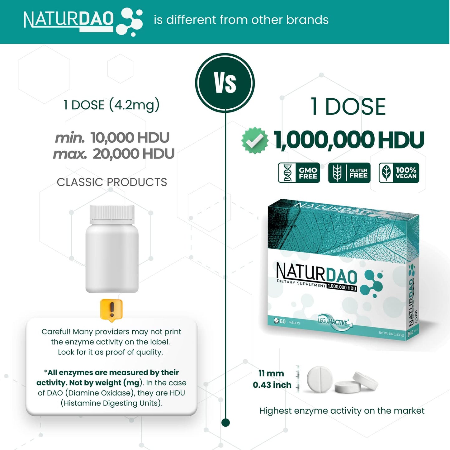 NATURDAO DAO Enzyme 1,000,000 HDU Tablet – Histamine Block & Diamine Oxidase (DAO) – 60 Extended Release Tablets