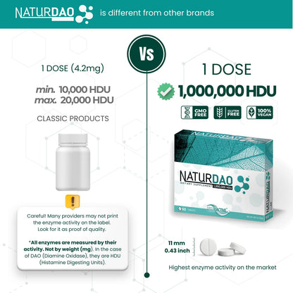 NATURDAO DAO Enzyme 1,000,000 HDU Tablet – Histamine Block & Diamine Oxidase (DAO) – 60 Extended Release Tablets