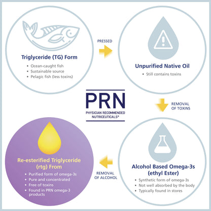 PRN numaqula Omega-3 90 Softgels – DHA 1400mg, EPA 400mg, Lutein & Zeaxanthin