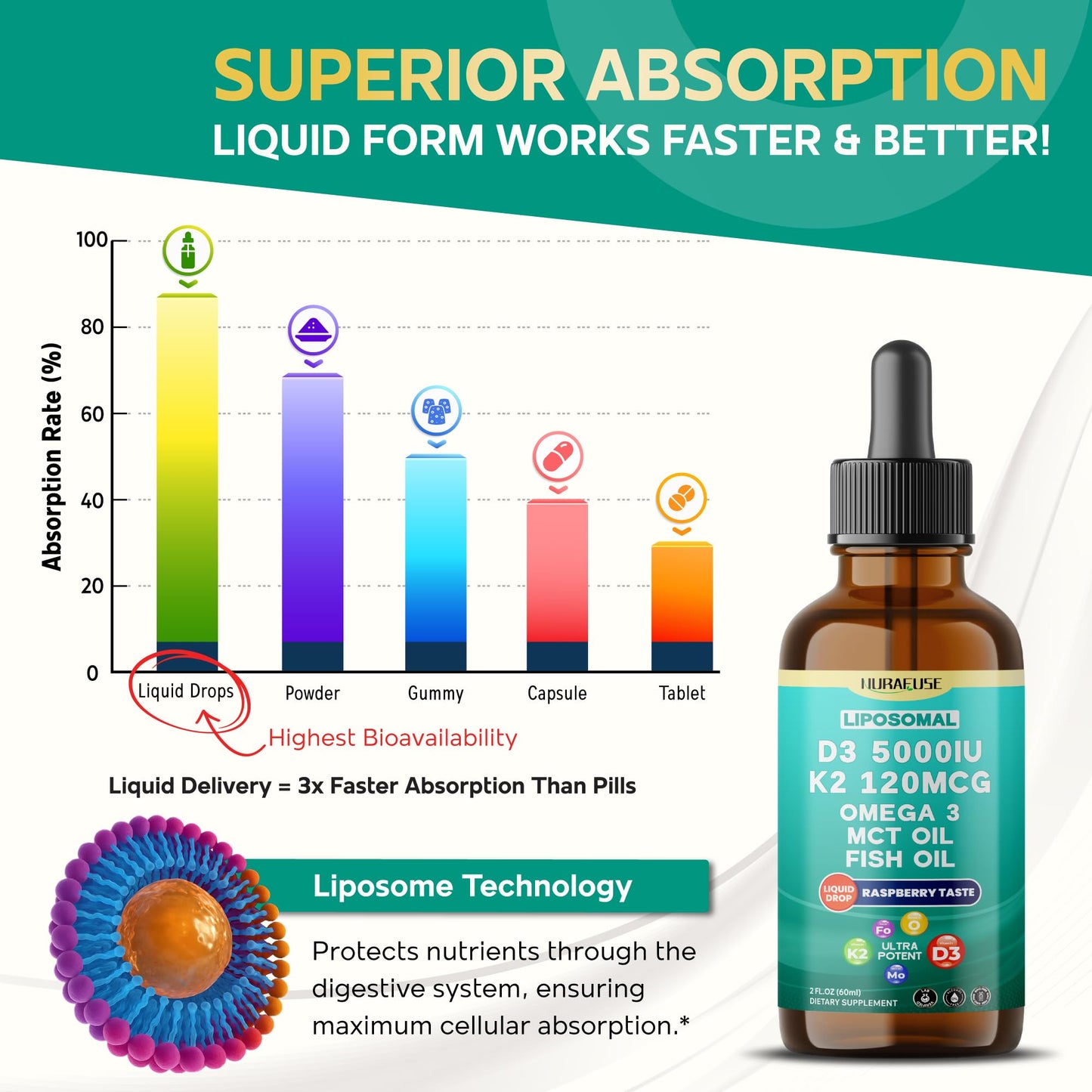 NURAFUSE Liposomal D3-K2-Omega Drops | 5000IU D3, 120mcg K2, Raspberry Flavor | USA Made, 2 fl oz