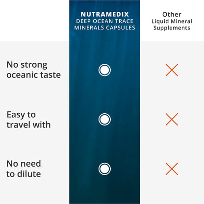 NutraMedix Deep Ocean Trace Minerals 1000mg - Electrolyte Support (Pack of 2, 60 Capsules)