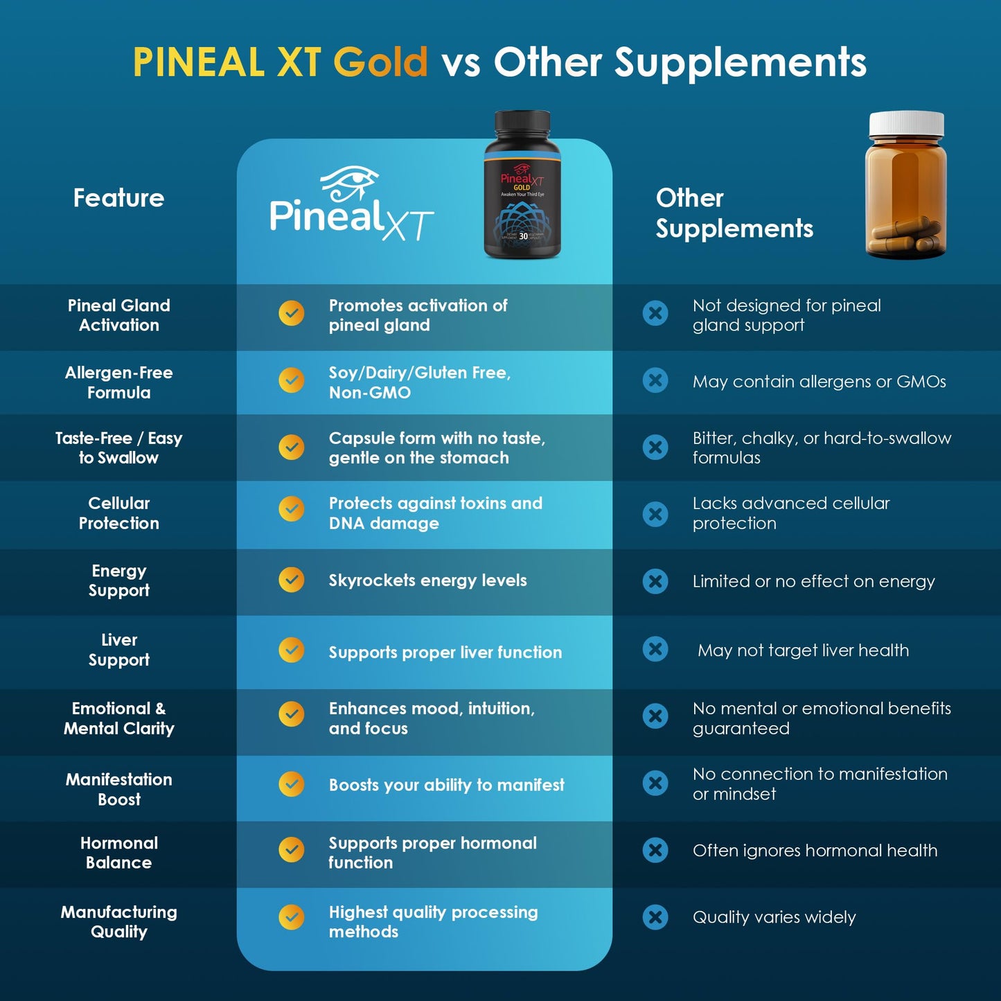 Nutraville Pineal XT Gold — Pineal Gland Support, 3-Pack