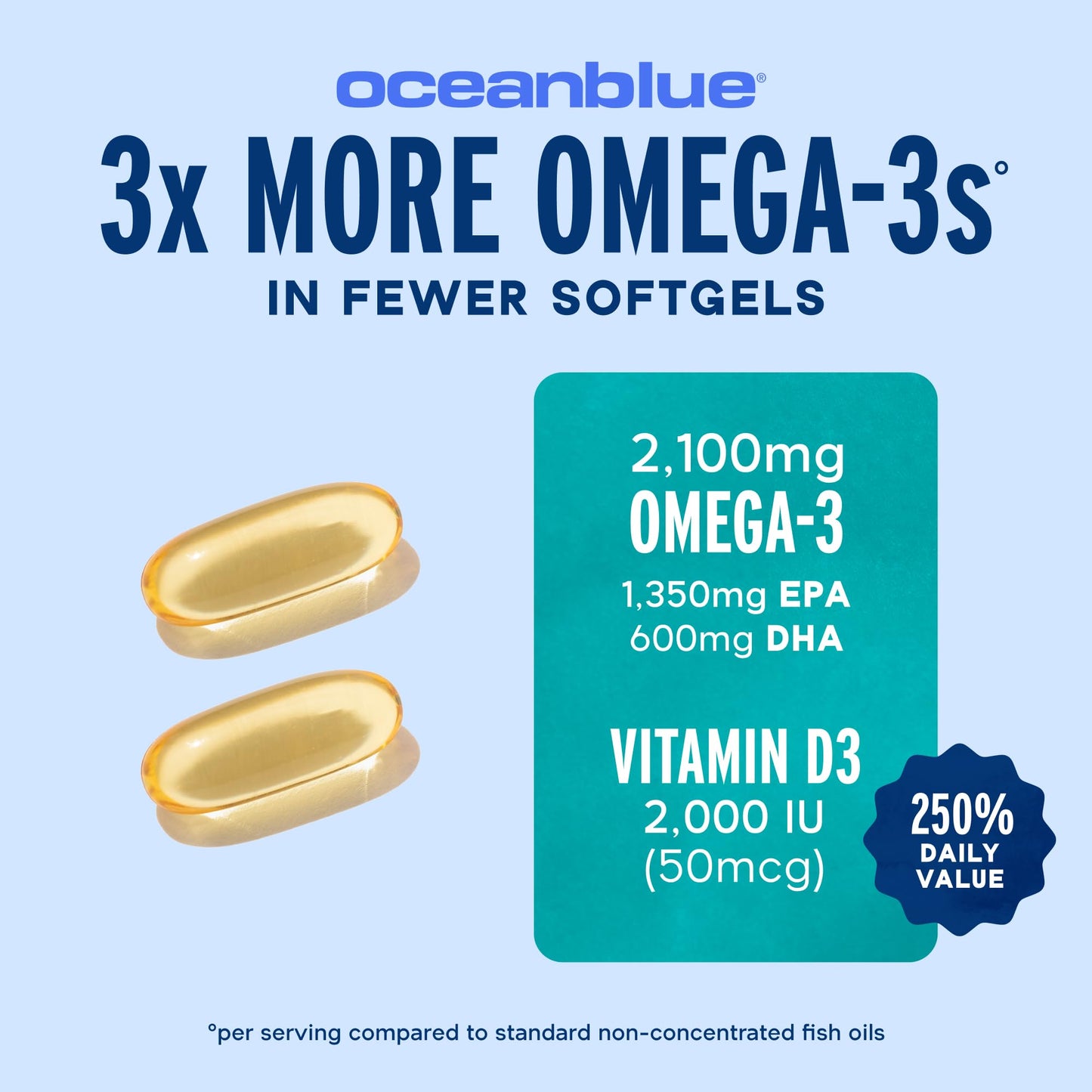 Oceanblue Professional Fish Oil with Vitamin D3 — Triple Strength 2100mg Omega-3 (EPA DPA DHA) + 2000 IU D3 | Burpless Orange Flavor | Wild-Caught & Sustainable | 90 Servings (180 Softgels)
